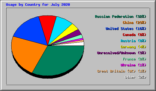 Usage by Country for July 2020