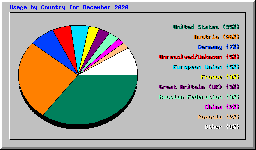 Usage by Country for December 2020