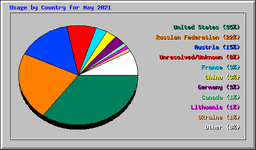 Usage by Country for May 2021