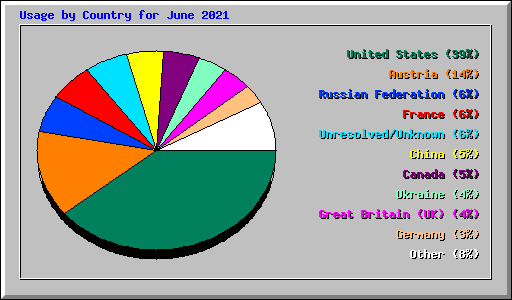 Usage by Country for June 2021