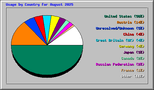 Usage by Country for August 2025