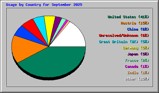 Usage by Country for September 2025