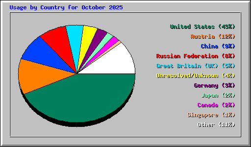 Usage by Country for October 2025
