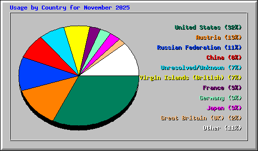 Usage by Country for November 2025