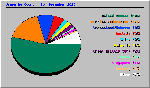 Usage by Country for December 2025