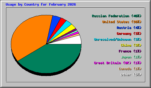 Usage by Country for February 2026