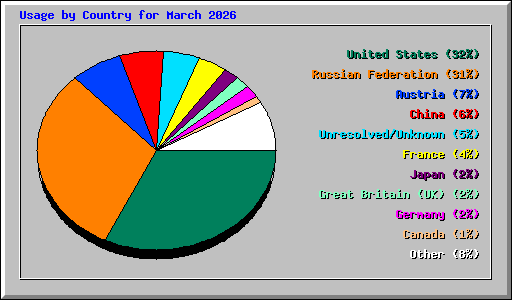 Usage by Country for March 2026