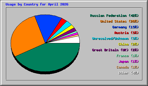 Usage by Country for April 2026