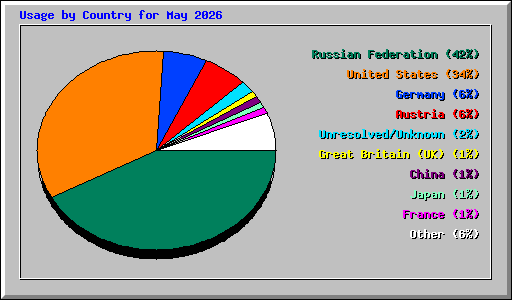Usage by Country for May 2026