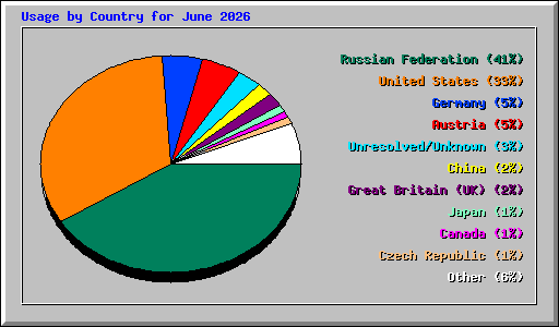 Usage by Country for June 2026