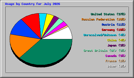 Usage by Country for July 2026