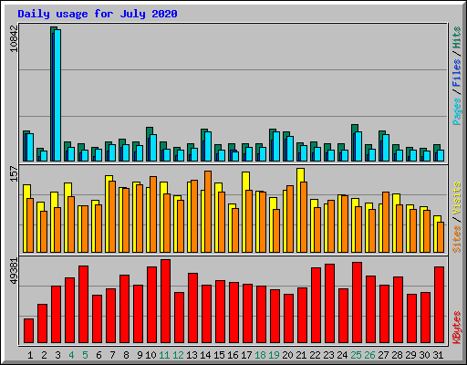 Daily usage for July 2020