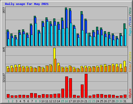 Daily usage for May 2021