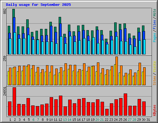 Daily usage for September 2025