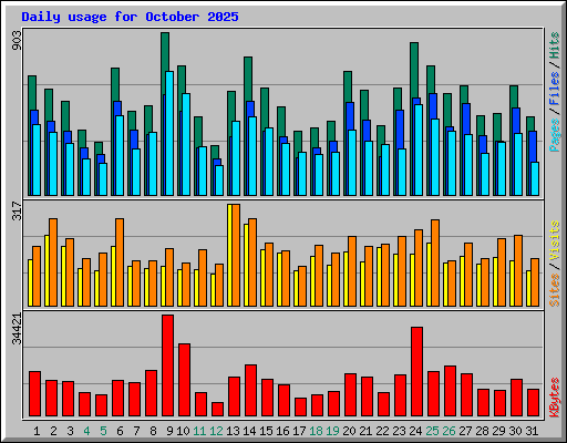 Daily usage for October 2025