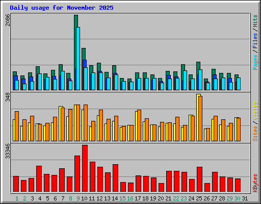 Daily usage for November 2025