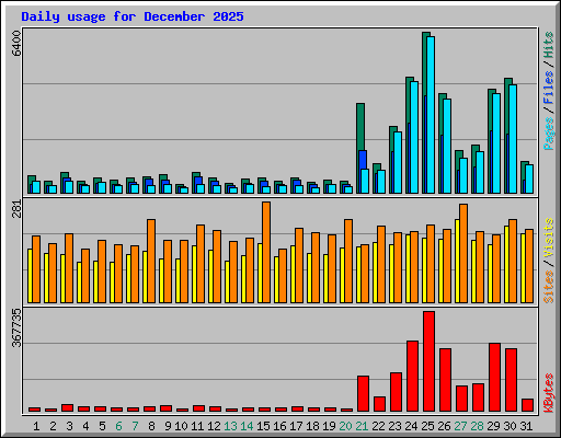 Daily usage for December 2025