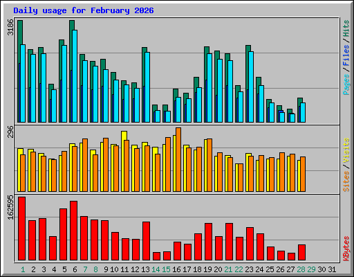 Daily usage for February 2026