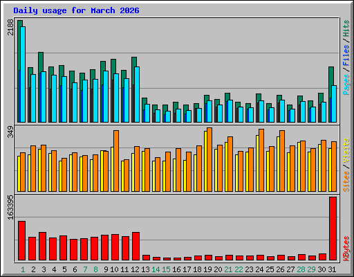 Daily usage for March 2026