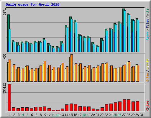 Daily usage for April 2026