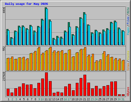 Daily usage for May 2026