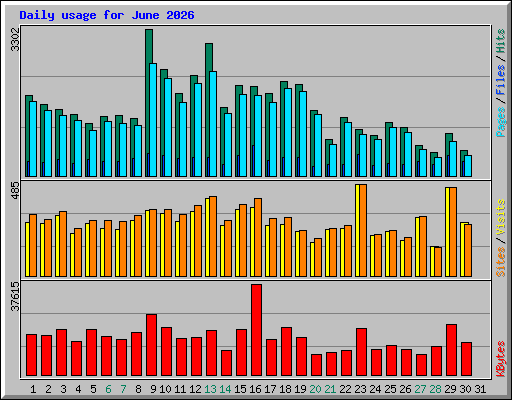 Daily usage for June 2026