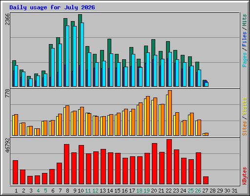 Daily usage for July 2026
