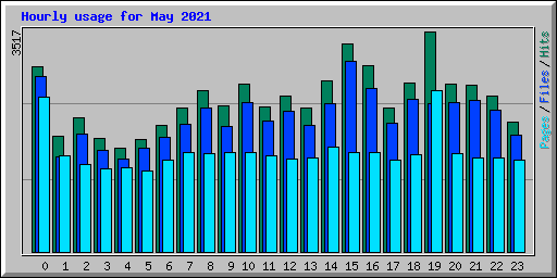 Hourly usage for May 2021