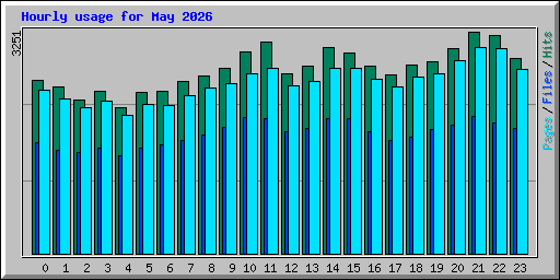 Hourly usage for May 2026