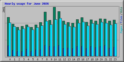 Hourly usage for June 2026