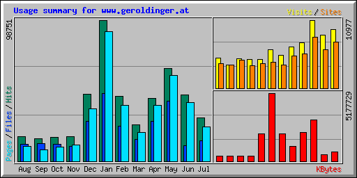 Usage summary for www.geroldinger.at